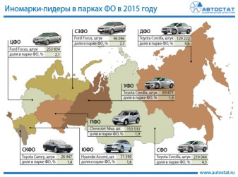 Иномарки-лидеры в парках федеральных округов