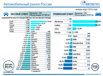 Динамика авторынка России в январе - марте 2016 года