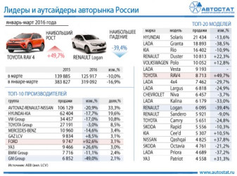 Лидеры авторынка России в январе – марте 2016 года