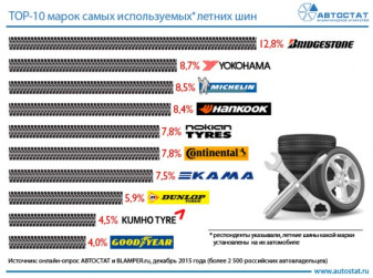 ТОП-10 самых используемых марок летних шин