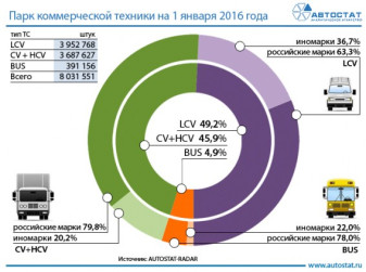 Структура парка коммерческой техники в России