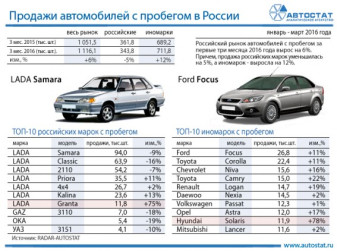 ТОП-10 автомобилей с пробегом в январе - марте 2016 года