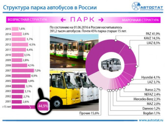 В России 45% парка автобусов старше 15 лет