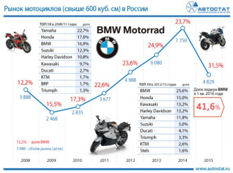 Российский рынок новых мотоциклов объемом двигателя свыше 600 куб. см