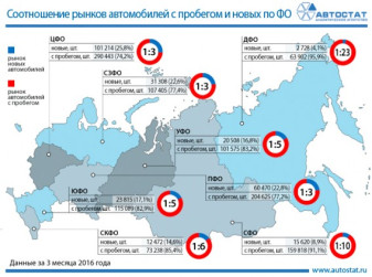 Соотношение первичного и вторичного рынков легковых автомобилей в федеральных округах