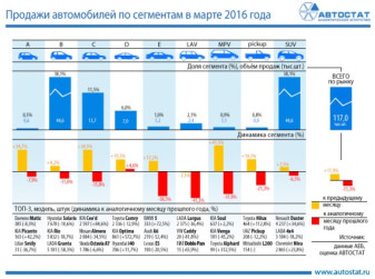 Динамика продаж автомобилей по сегментам в марте 2016 года