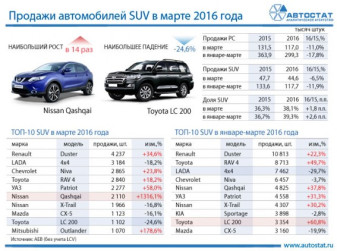ТОП-10 моделей в сегменте SUV в марте 2016 года