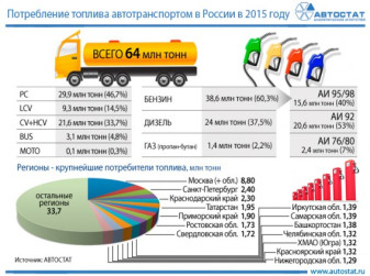 Потребление топлива автотранспортом в России в 2015 году