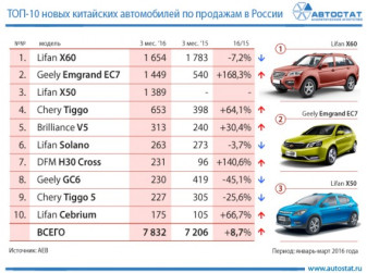 ТОП-10 продаж автомобилей китайских марок в России