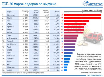 ТОП-20 марок по выручке на авторынке России в первом квартале 2016 года
