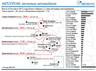 Производство легковых автомобилей в России по кластерам