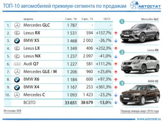 ТОП-10 продаж премиальных автомобилей в России