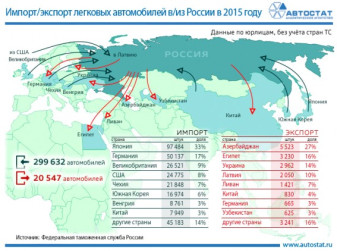 Крупнейшие направления импорта и экспорта легковых автомобилей в/из России