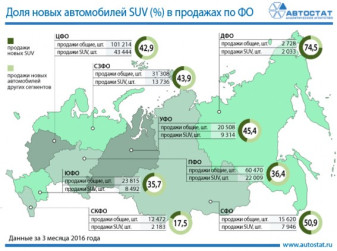 Доля SUV на рынках федеральных округов
