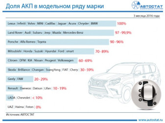 Доля продаж автомобилей с АКП в России по брендам