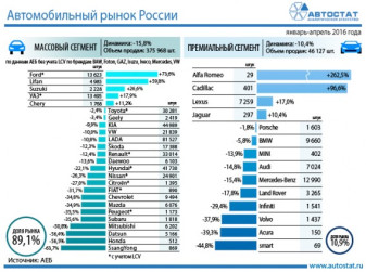 Динамика авторынка России в январе – апреле 2016 года