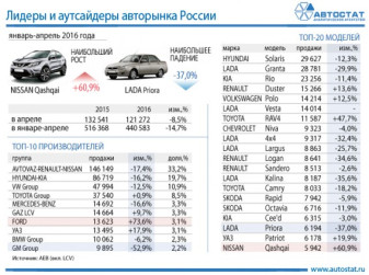 Лидеры авторынка России в январе - апреле 2016 года