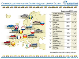 Самые продаваемые автомобили на ведущих рынках Eвропы в 1 квартале 2016 года