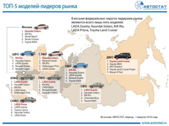 Лидеры рынка в федеральных округах в январе – марте 2016 года