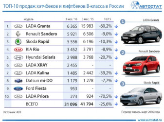 ТОП-10 продаж хэтчбеков и лифтбеков В-класса в России