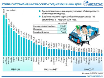 Рейтинг марок по средневзвешенной цене автомобиля в 1 квартале 2016 года
