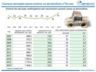 Как долго россиянам нужно копить на автомобиль?