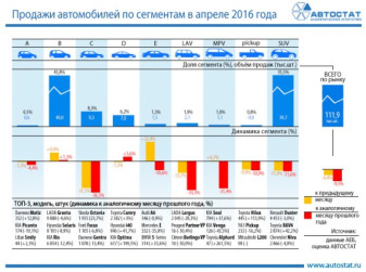 Динамика продаж автомобилей по сегментам в апреле 2016 года