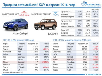 ТОП-10 моделей в сегменте SUV в апреле 2016 года