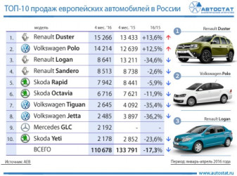 ТОП-10 продаж автомобилей европейских марок в России