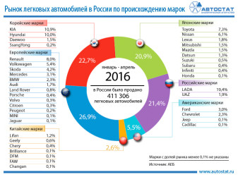 Рынок легковых автомобилей в России по происхождению марок