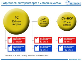 Потребность автотранспорта в моторных маслах