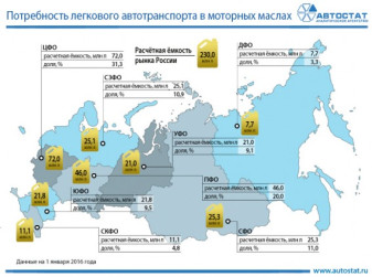 Потребность легкового автотранспорта в моторных маслах по федеральным округам