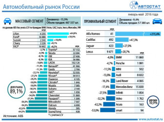 Динамика авторынка России в январе – мае 2016 года