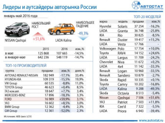 Лидеры авторынка России в январе – мае 2016 года