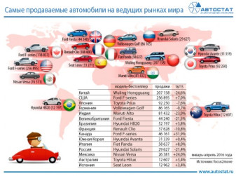 Модели-лидеры на ведущих рынках мира