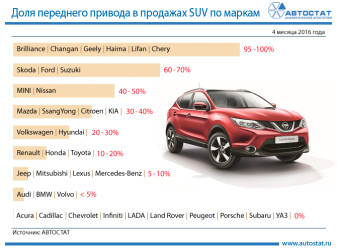 Доля переднего привода в продажах SUV по маркам