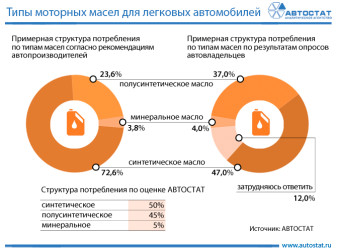 Типы моторных масел для легковых автомобилей