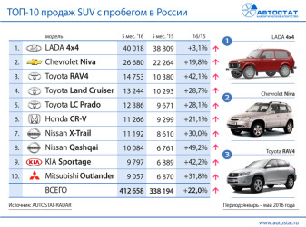 ТОП-10 российского рынка SUV с пробегом в январе – мае