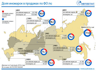 Доля иномарок на рынках федеральных округов