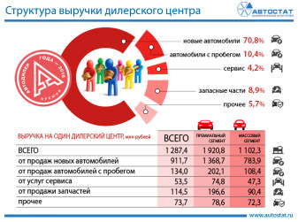 Структура выручки автодилера в России