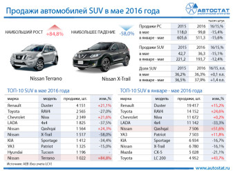 ТОП-10 моделей в сегменте SUV в мае 2016 года