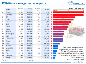 ТОП-20 марок по выручке на авторынке России в январе - мае 2016 года