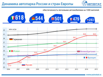 Рост автопарка в России за последние 10 лет – 51%