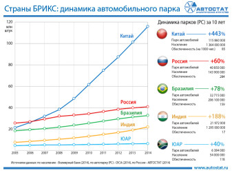 Динамика автомобильных парков в странах БРИКС (2005-2014 гг.)