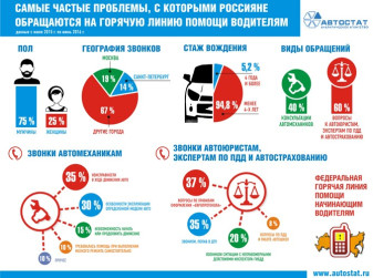 95% молодых водителей готовы решать проблемы с помощью телефона