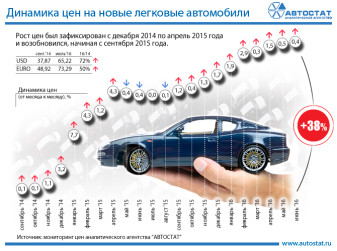 Рост цен на автомобили в России за 1 год и 10 месяцев составил 38%