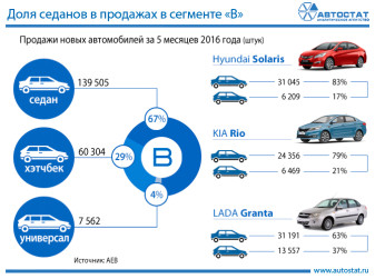 Россияне любят седаны
