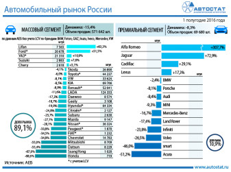 Динамика авторынка России в январе – июне 2016 года