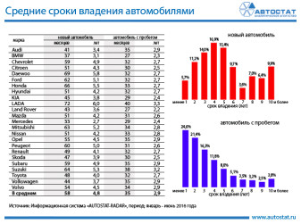 Средний срок владения автомобилем в России в 2016 году