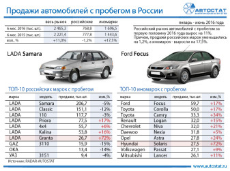 ТОП-10 автомобилей с пробегом в первом полугодии 2016 года